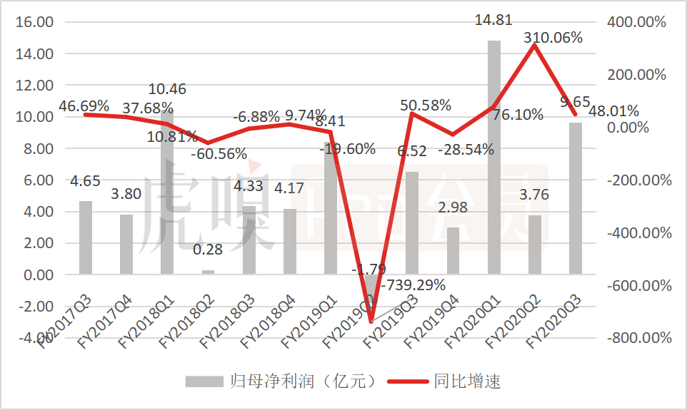新東方的營(yíng)收表現(xiàn)