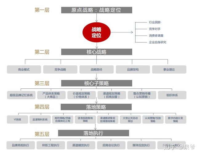 品牌戰(zhàn)略落地