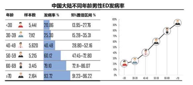 中國(guó)大陸不同年齡男性ED發(fā)病率