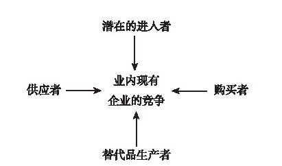 五力競(jìng)爭(zhēng)模型