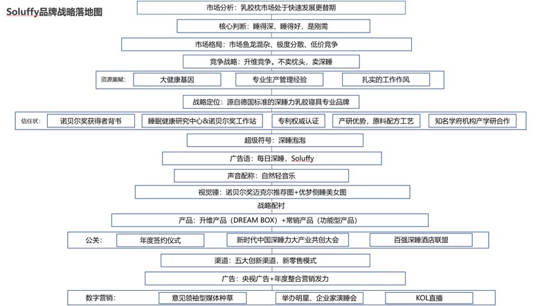 品牌戰(zhàn)略落地圖