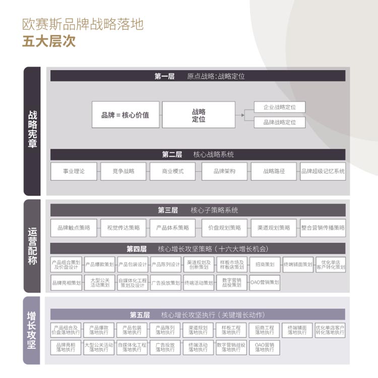 歐賽斯品牌戰(zhàn)略落地五大層次