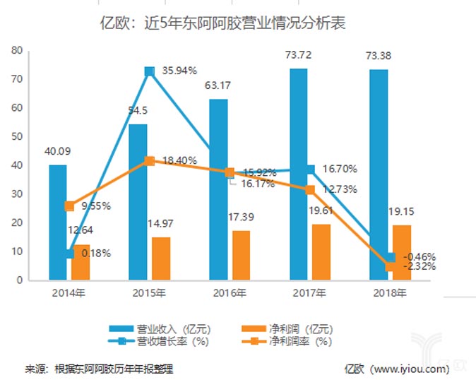 歐賽斯商業(yè)觀察｜東阿阿膠到底怎么了？