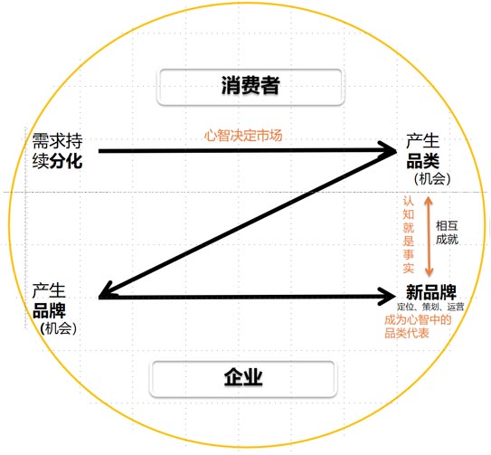 歐賽斯商業(yè)觀察｜從新消費品牌的浪潮探究品牌的增長路徑