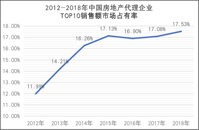 中國(guó)房地產(chǎn)銷售額占有率
