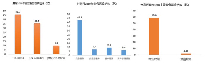 多家公司主營(yíng)業(yè)務(wù)結(jié)構(gòu)