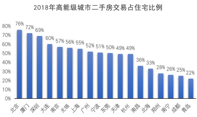 高能級(jí)城市二手房交易占比