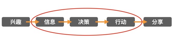 數(shù)字時(shí)代 消費(fèi)者決策路徑及品牌觸點(diǎn)變化淺析｜歐賽斯商業(yè)研究