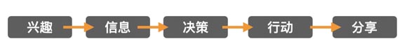 數(shù)字時(shí)代 消費(fèi)者決策路徑及品牌觸點(diǎn)變化淺析｜歐賽斯商業(yè)研究