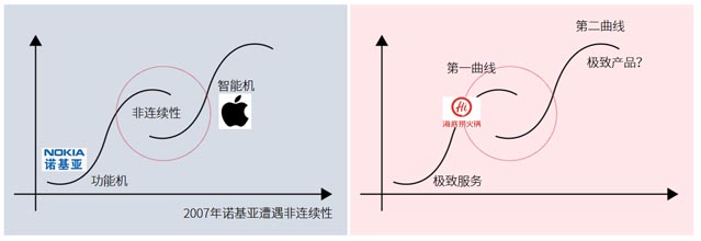 案例分享：如何開辟企業(yè)增長的第二曲線｜歐賽斯商業(yè)研究