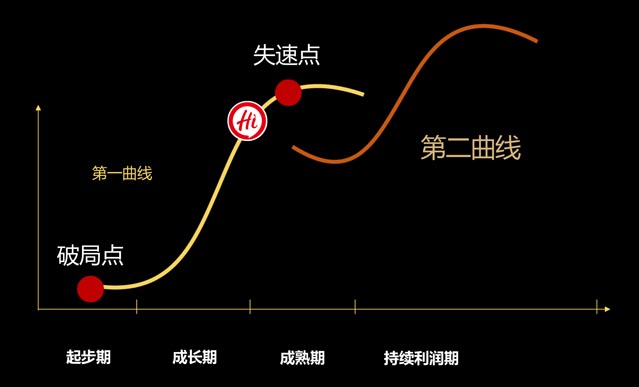 案例分享：如何開辟企業(yè)增長的第二曲線｜歐賽斯商業(yè)研究