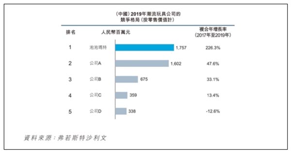 深挖！1000億市值的泡泡瑪特成功背后的底層邏輯