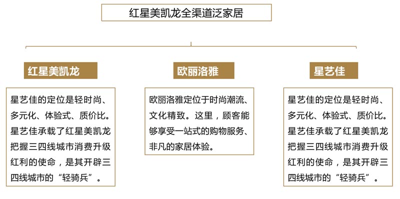 歐賽斯行業(yè)研究｜家居制造連鎖門(mén)店經(jīng)營(yíng)模式研究