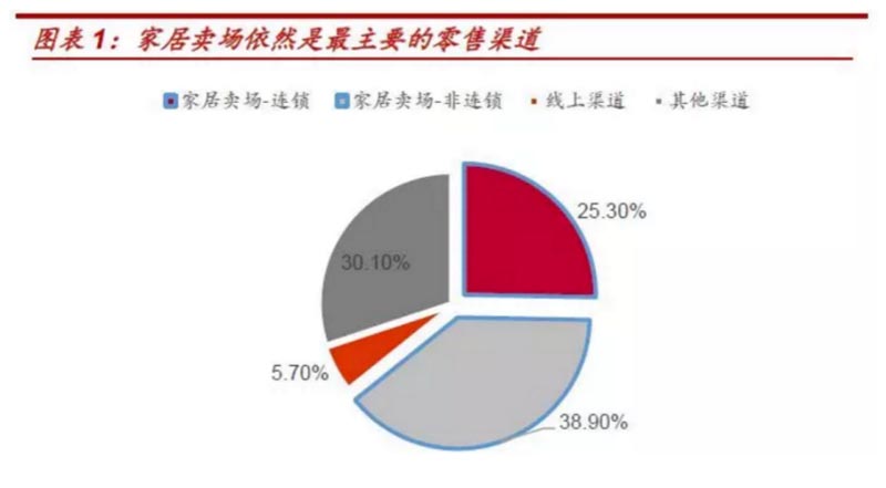 歐賽斯行業(yè)研究｜家居制造連鎖門(mén)店經(jīng)營(yíng)模式研究