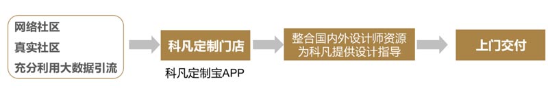 歐賽斯行業(yè)研究｜家居制造連鎖門(mén)店經(jīng)營(yíng)模式研究