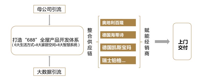 歐賽斯行業(yè)研究｜家居制造連鎖門(mén)店經(jīng)營(yíng)模式研究