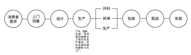 歐賽斯行業(yè)研究｜家居制造連鎖門(mén)店經(jīng)營(yíng)模式研究