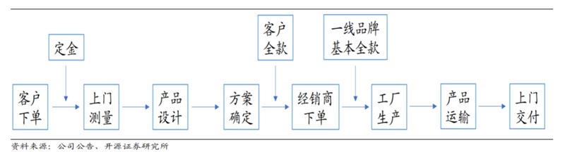 歐賽斯行業(yè)研究｜家居制造連鎖門(mén)店經(jīng)營(yíng)模式研究