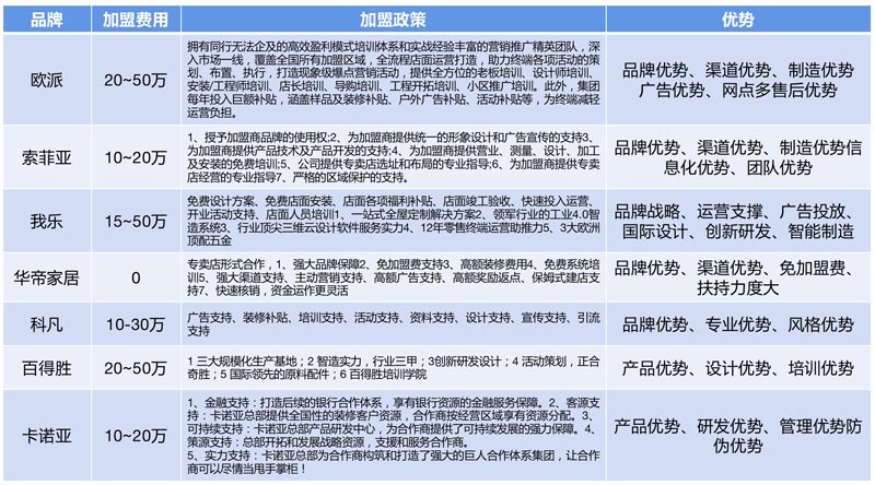 歐賽斯行業(yè)研究｜家居制造連鎖門(mén)店經(jīng)營(yíng)模式研究