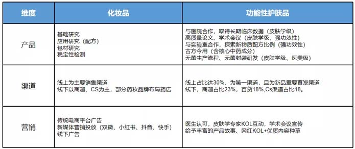 歐賽斯深度解析：功能性護(hù)膚品行業(yè)分析及品牌營(yíng)銷策略