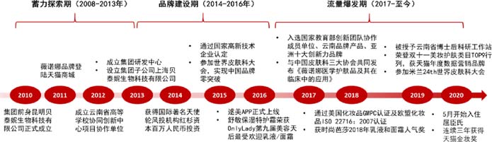 歐賽斯深度解析：功能性護(hù)膚品行業(yè)分析及品牌營(yíng)銷策略