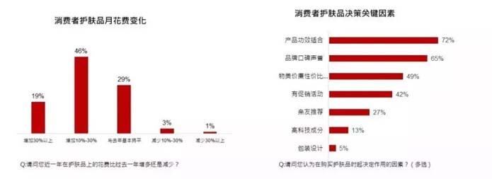 歐賽斯深度解析：功能性護(hù)膚品行業(yè)分析及品牌營(yíng)銷策略
