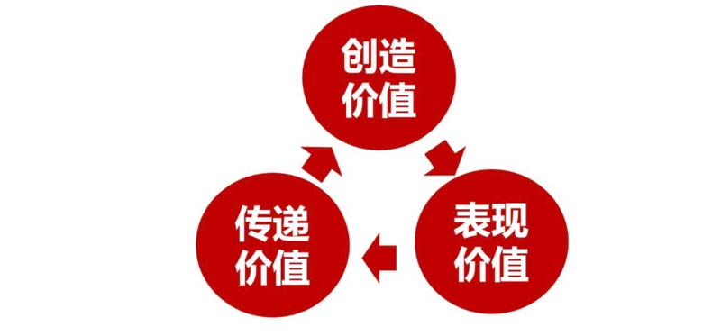 創(chuàng)造價(jià)值、表現(xiàn)價(jià)值及傳遞價(jià)值：如何用歐賽斯方法打造年銷過億的大單品