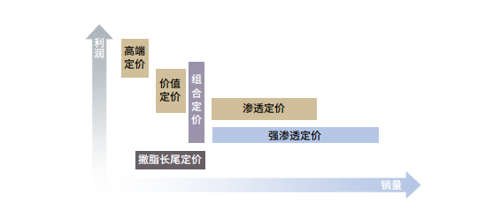 歐賽斯方法論