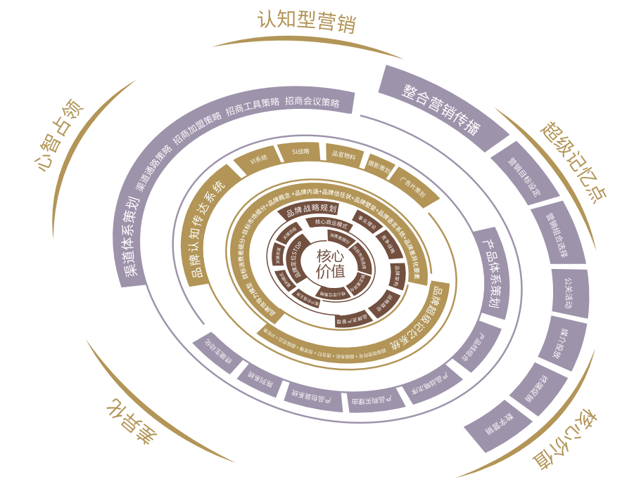 歐賽斯數(shù)字化品牌戰(zhàn)略之重新認(rèn)識戰(zhàn)略和戰(zhàn)術(shù)