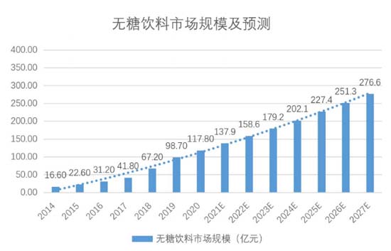 全方面透視元氣森林為首的氣泡水行業(yè)：行業(yè)概況┃市場競爭┃產(chǎn)品創(chuàng)新┃風險預期