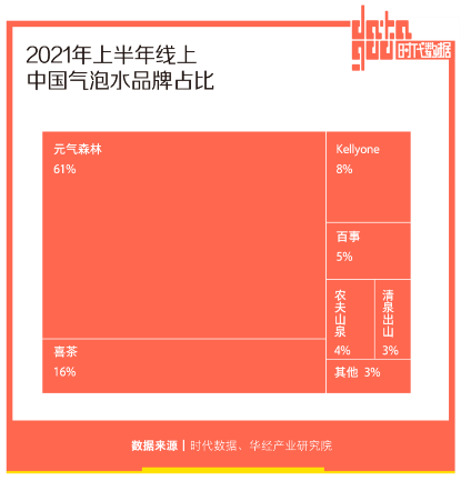 全方面透視元氣森林為首的氣泡水行業(yè)：行業(yè)概況┃市場競爭┃產(chǎn)品創(chuàng)新┃風險預期