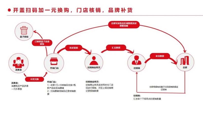 一物一碼：1個(gè)營銷要?jiǎng)?wù)，千億東鵬市值