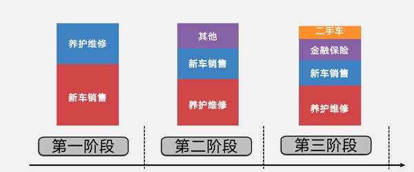 汽車經(jīng)銷商后市場(chǎng)的三大未來(lái)趨勢(shì)