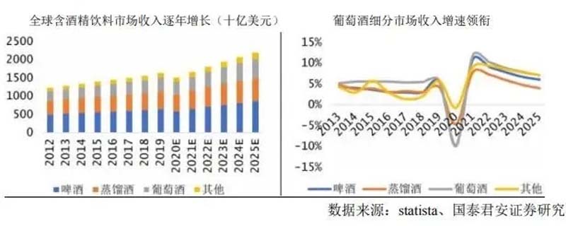葡萄酒細(xì)分市場(chǎng)收入增速