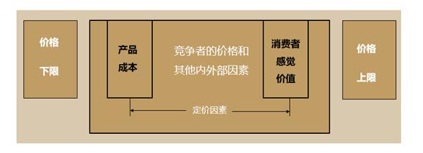 價盤體系策劃：高質優(yōu)價的規(guī)律及方法