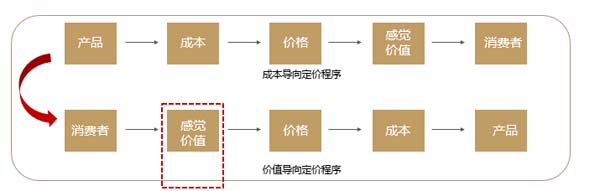 價盤體系策劃：高質優(yōu)價的規(guī)律及方法