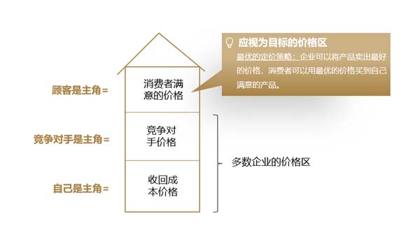價盤體系策劃：高質優(yōu)價的規(guī)律及方法