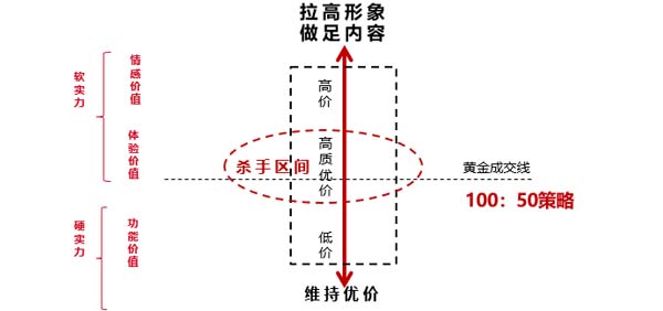價盤體系策劃：高質優(yōu)價的規(guī)律及方法