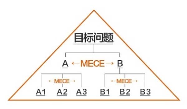 咨詢公司頂級(jí)策劃必須具備的五大思維能力