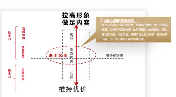 價盤體系策劃：高質優(yōu)價的規(guī)律及方法