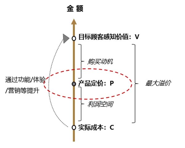 價盤體系策劃：高質優(yōu)價的規(guī)律及方法