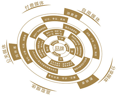 數(shù)字營銷