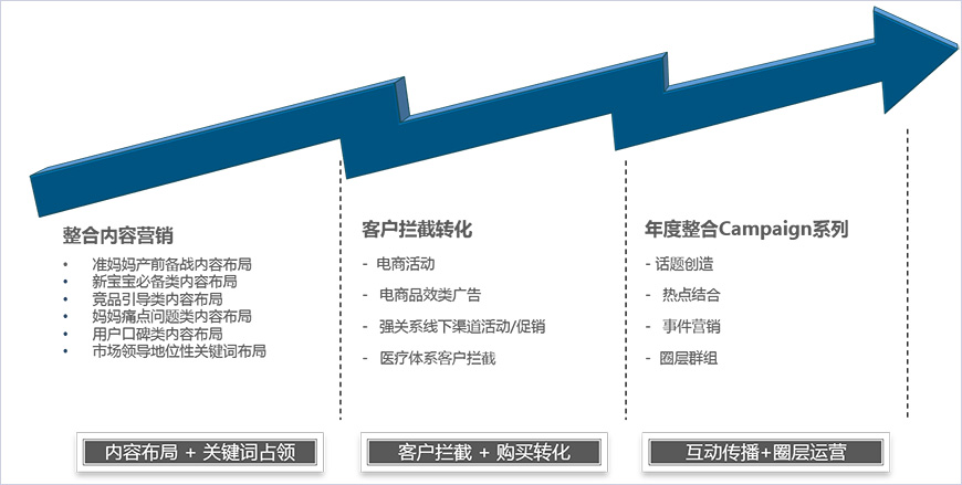 策劃整合營銷戰(zhàn)略和數(shù)字營銷戰(zhàn)略