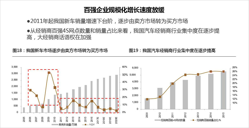 整車汽車銷售及服務(wù)市場(chǎng)，之前是規(guī)模增長(zhǎng)，未來是價(jià)值增長(zhǎng)。
