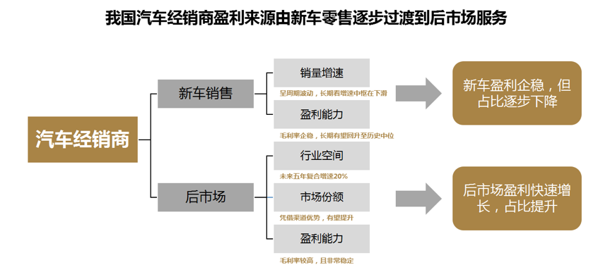 汽車市場由前臺轉(zhuǎn)到后場