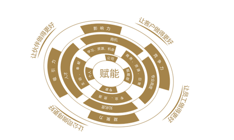 賦能